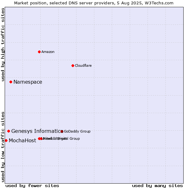 Market position of Namespace vs. Genesys Informatica vs. MochaHost