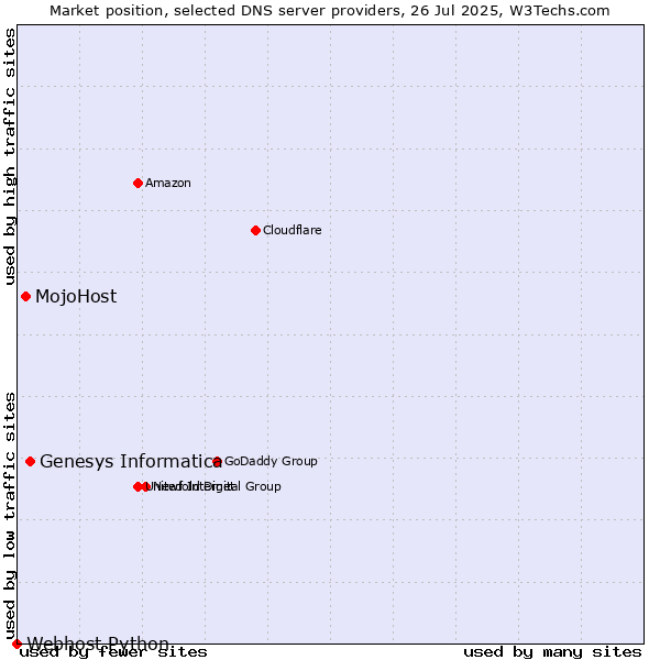 Market position of Genesys Informatica vs. MojoHost vs. Webhost Python