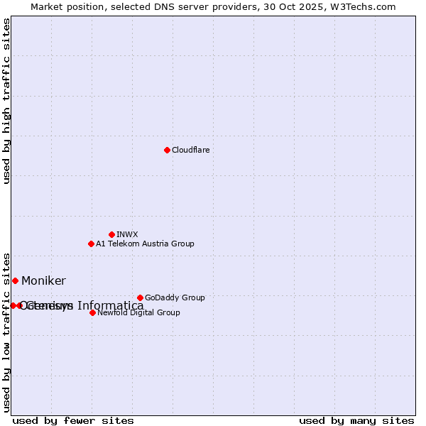 Market position of Genesys Informatica vs. Moniker vs. Octenium