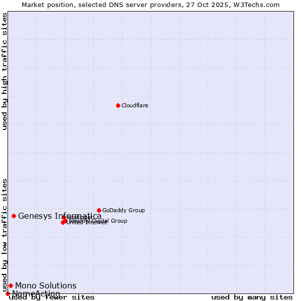 Market position of Genesys Informatica vs. Mono Solutions vs. NameAction