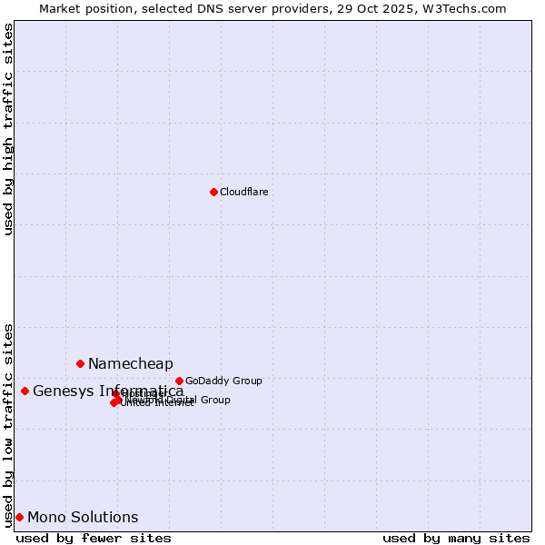 Market position of Namecheap vs. Genesys Informatica vs. Mono Solutions