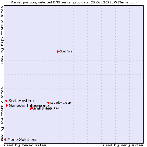 Market position of Genesys Informatica vs. ScalaHosting vs. Mono Solutions