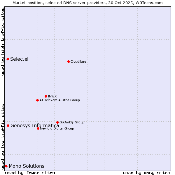 Market position of Genesys Informatica vs. Selectel vs. Mono Solutions