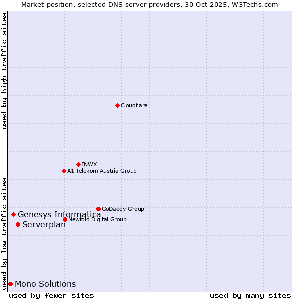 Market position of Serverplan vs. Genesys Informatica vs. Mono Solutions