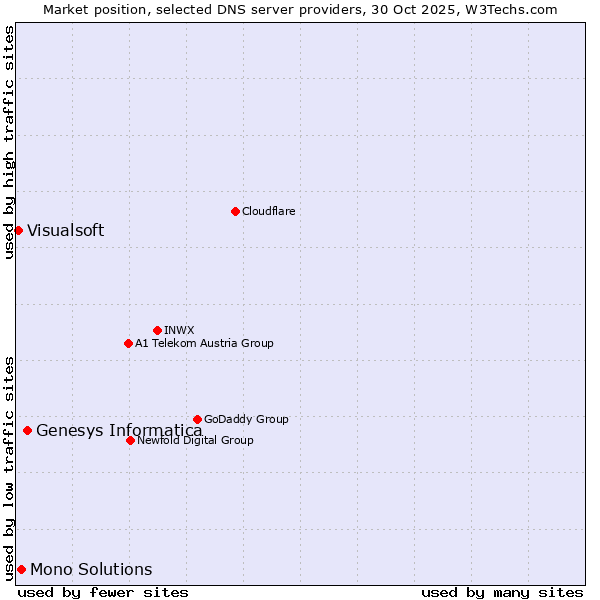 Market position of Genesys Informatica vs. Mono Solutions vs. Visualsoft
