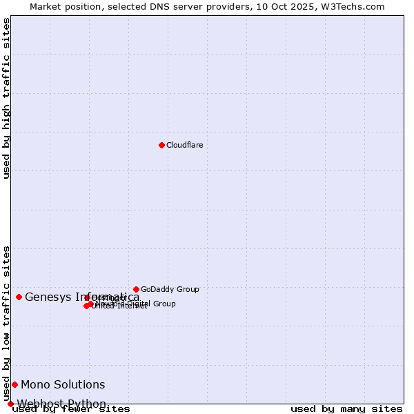 Market position of Genesys Informatica vs. Mono Solutions vs. Webhost Python
