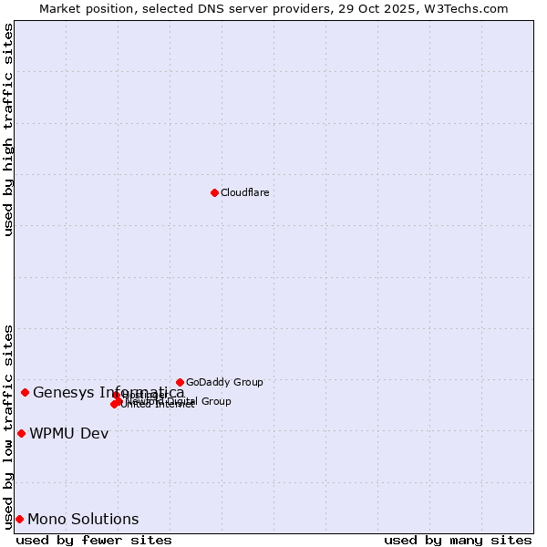 Market position of Genesys Informatica vs. WPMU Dev vs. Mono Solutions