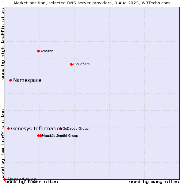 Market position of Namespace vs. Genesys Informatica vs. NameAction