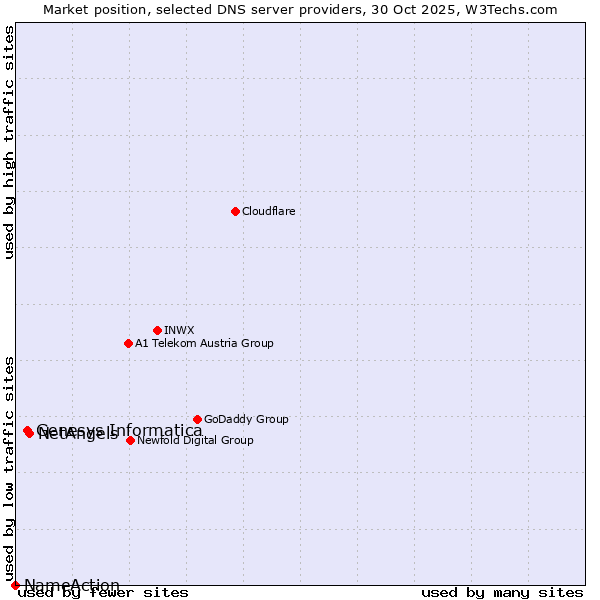 Market position of NetAngels vs. Genesys Informatica vs. NameAction