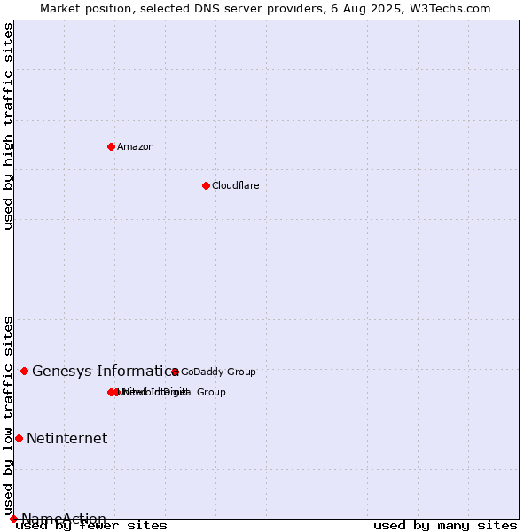 Market position of Genesys Informatica vs. Netinternet vs. NameAction