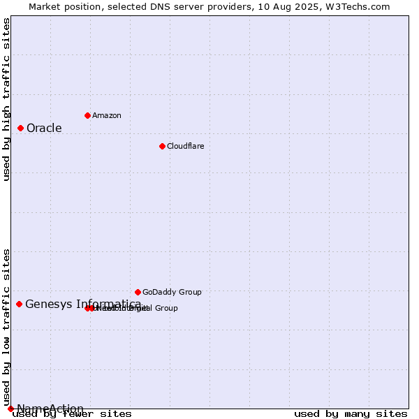 Market position of Oracle vs. Genesys Informatica vs. NameAction