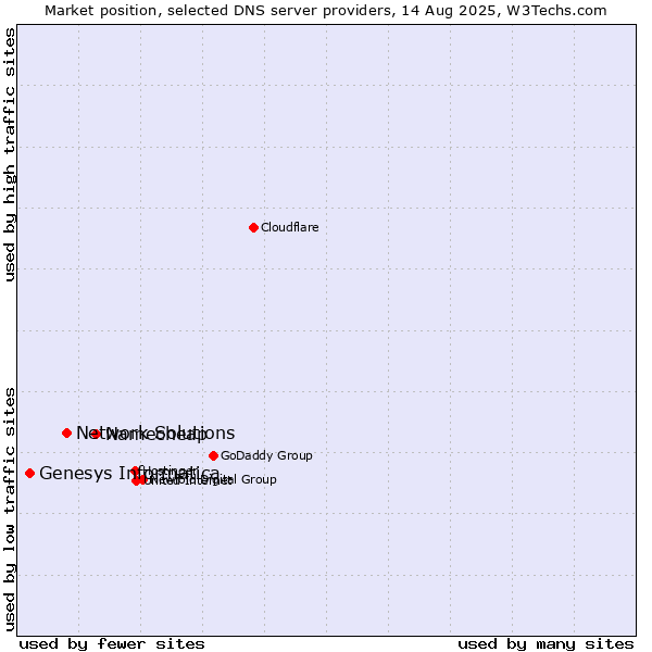 Market position of Namecheap vs. Network Solutions vs. Genesys Informatica
