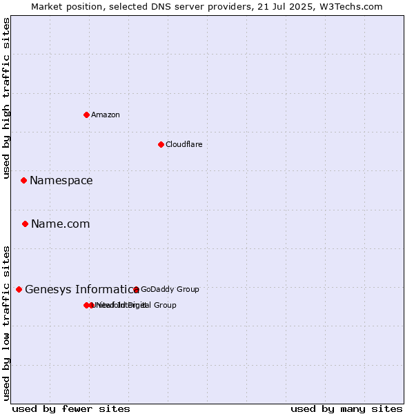 Market position of Name.com vs. Namespace vs. Genesys Informatica
