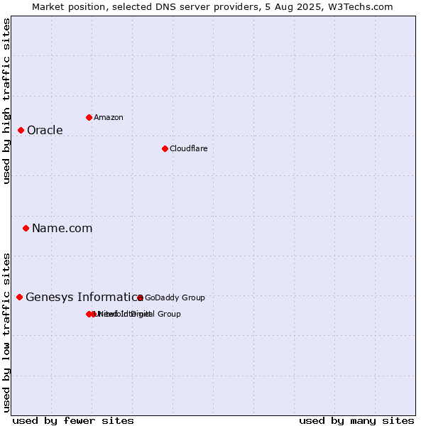 Market position of Name.com vs. Oracle vs. Genesys Informatica