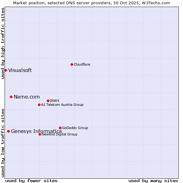 Market position of Name.com vs. Genesys Informatica vs. Visualsoft