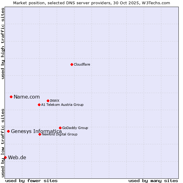 Market position of Name.com vs. Genesys Informatica vs. Web.de