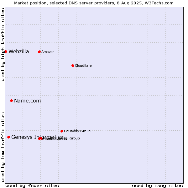 Market position of Name.com vs. Genesys Informatica vs. Webzilla