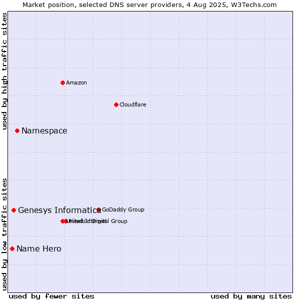 Market position of Namespace vs. Genesys Informatica vs. Name Hero