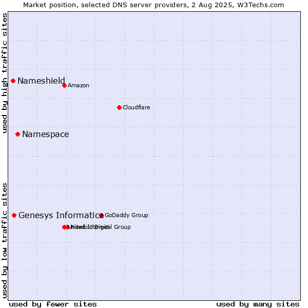 Market position of Namespace vs. Genesys Informatica vs. Nameshield