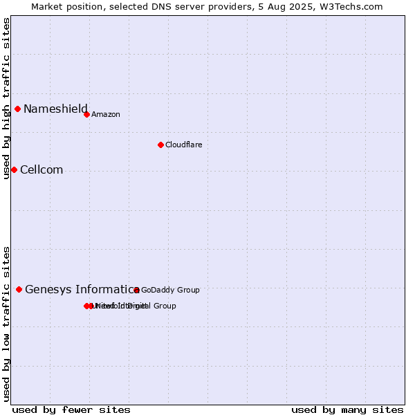 Market position of Genesys Informatica vs. Nameshield vs. Cellcom