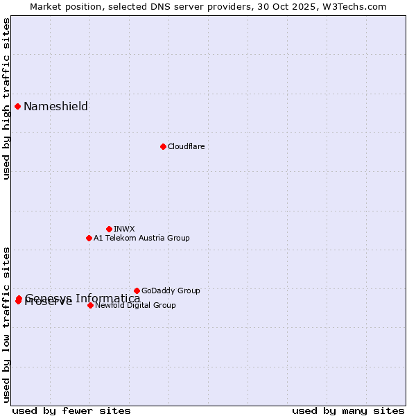 Market position of Genesys Informatica vs. Proserve vs. Nameshield