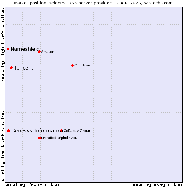 Market position of Tencent vs. Genesys Informatica vs. Nameshield
