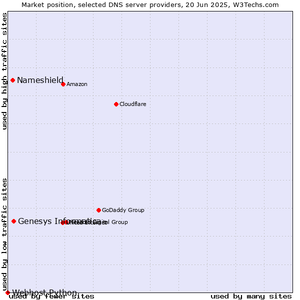 Market position of Genesys Informatica vs. Nameshield vs. Webhost Python