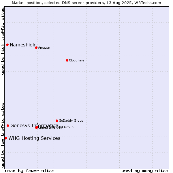 Market position of Genesys Informatica vs. Nameshield vs. WHG Hosting Services