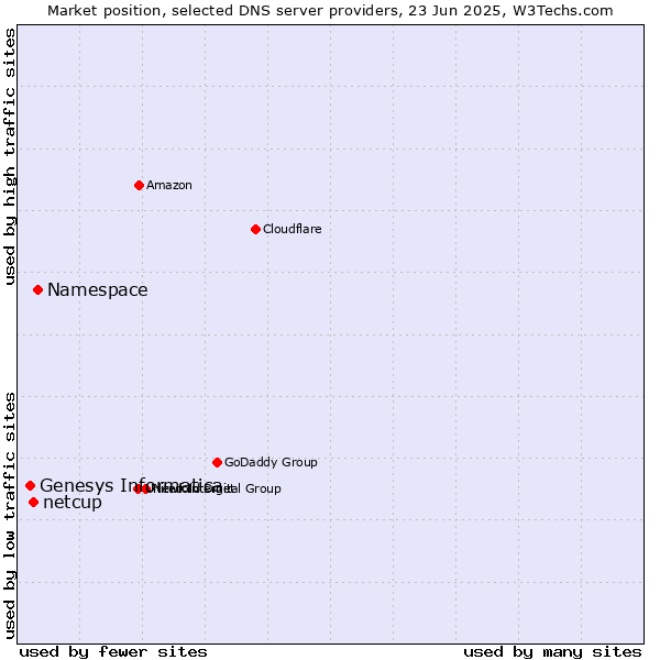 Market position of Namespace vs. netcup vs. Genesys Informatica