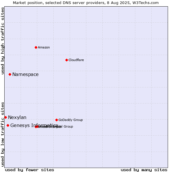 Market position of Namespace vs. Genesys Informatica vs. Nexylan