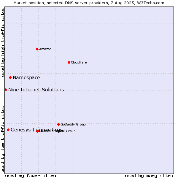 Market position of Namespace vs. Genesys Informatica vs. Nine Internet Solutions