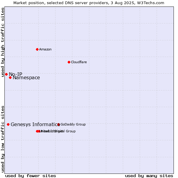 Market position of Namespace vs. Genesys Informatica vs. No-IP