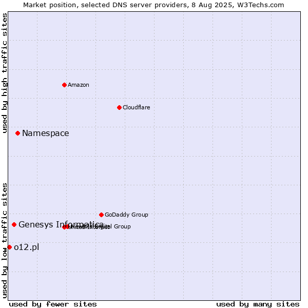 Market position of Namespace vs. Genesys Informatica vs. o12.pl