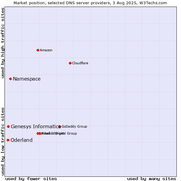 Market position of Namespace vs. Genesys Informatica vs. Oderland