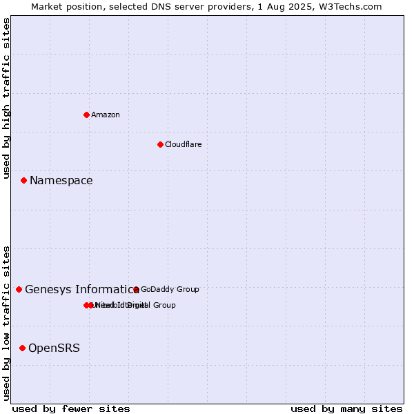 Market position of Namespace vs. OpenSRS vs. Genesys Informatica