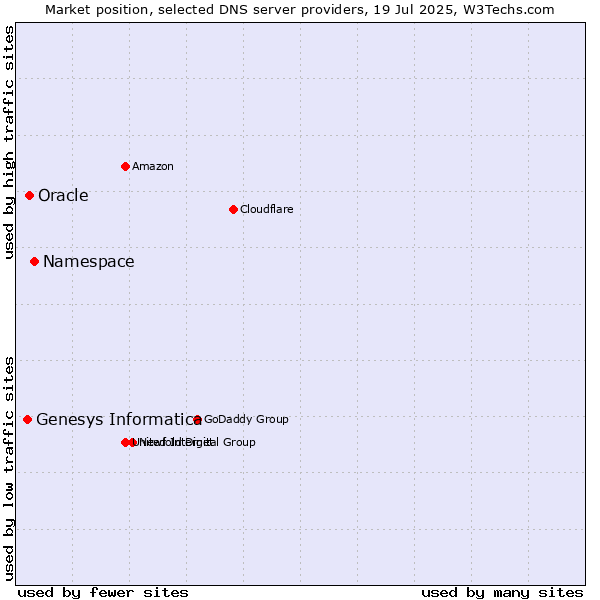 Market position of Namespace vs. Oracle vs. Genesys Informatica