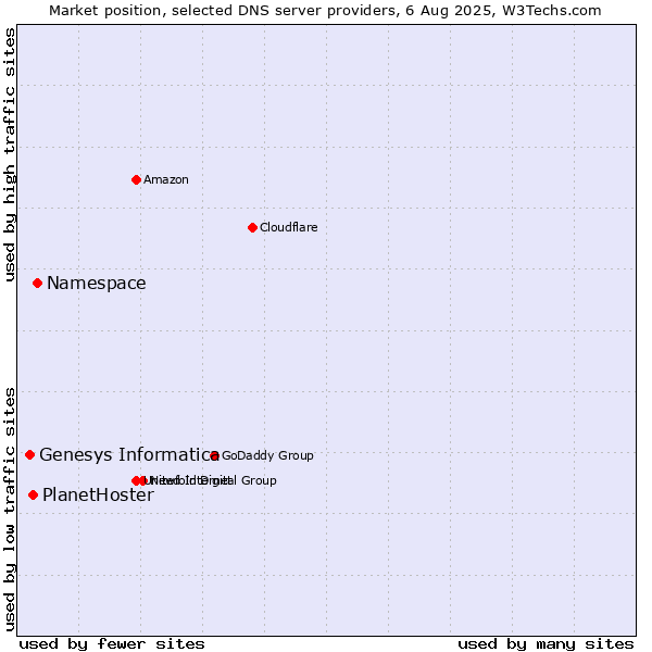 Market position of Namespace vs. PlanetHoster vs. Genesys Informatica