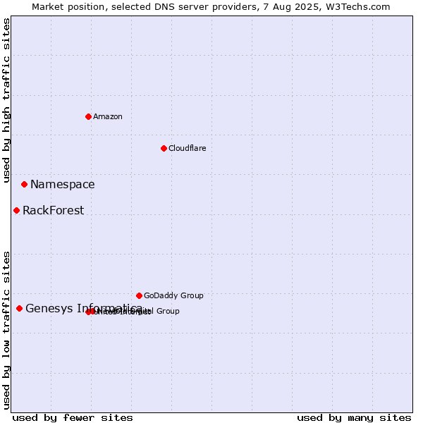 Market position of Namespace vs. Genesys Informatica vs. RackForest