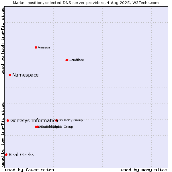 Market position of Namespace vs. Genesys Informatica vs. Real Geeks
