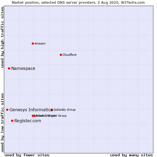 Market position of Register.com vs. Namespace vs. Genesys Informatica