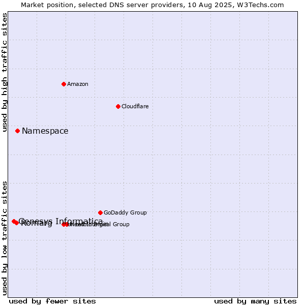Market position of Namespace vs. Romarg vs. Genesys Informatica
