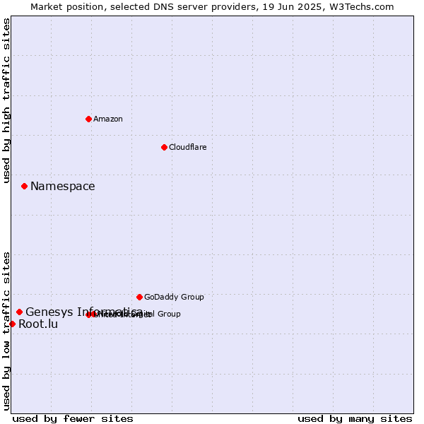 Market position of Namespace vs. Genesys Informatica vs. Root.lu