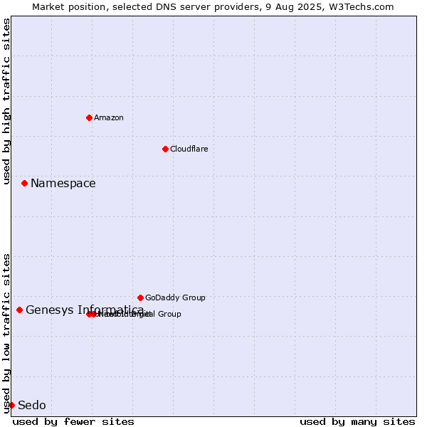 Market position of Namespace vs. Genesys Informatica vs. Sedo
