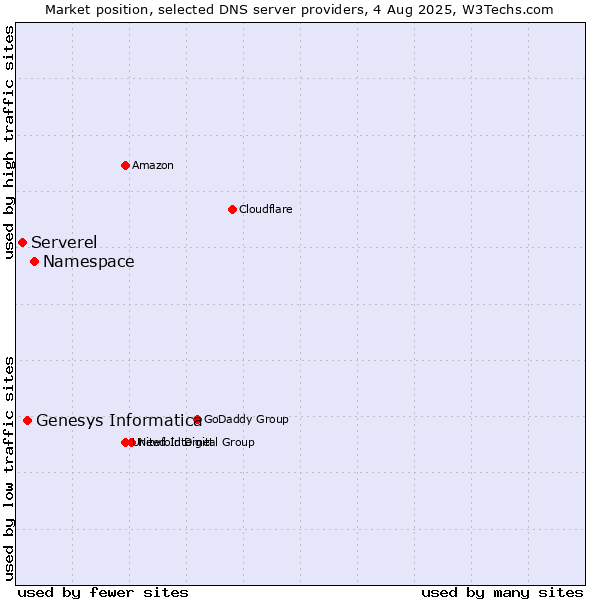 Market position of Namespace vs. Genesys Informatica vs. Serverel
