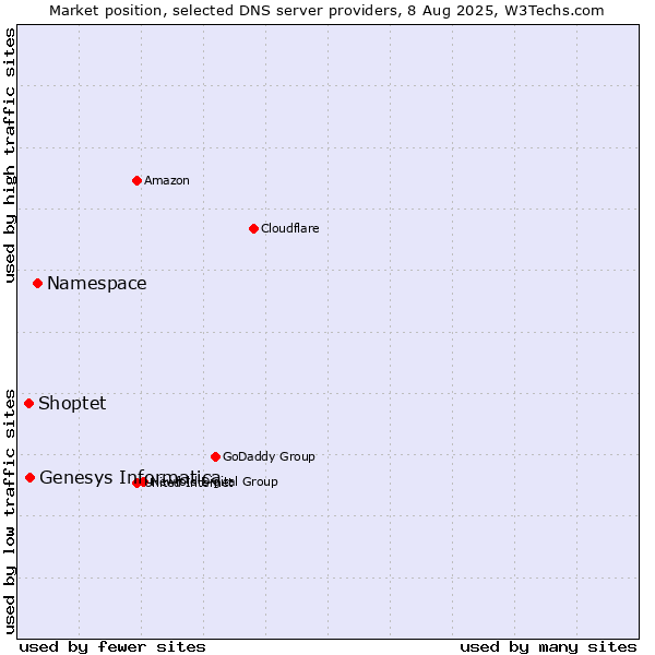 Market position of Namespace vs. Genesys Informatica vs. Shoptet