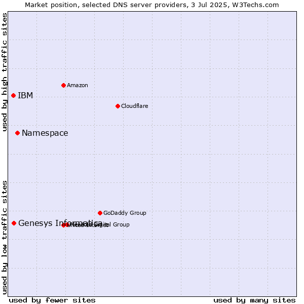 Market position of Namespace vs. Genesys Informatica vs. IBM