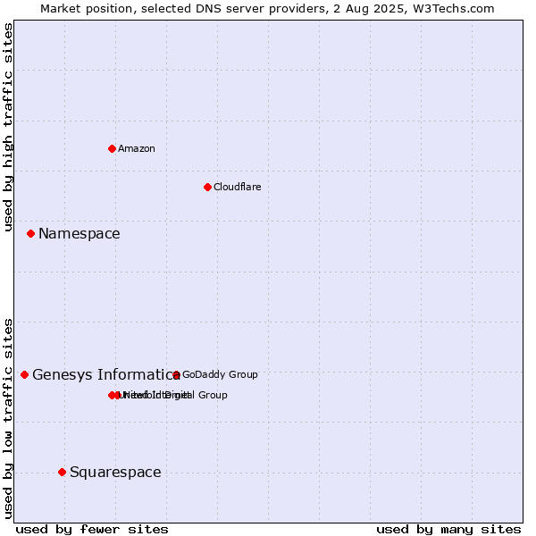 Market position of Squarespace vs. Namespace vs. Genesys Informatica