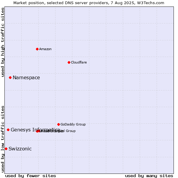 Market position of Namespace vs. Genesys Informatica vs. Swizzonic