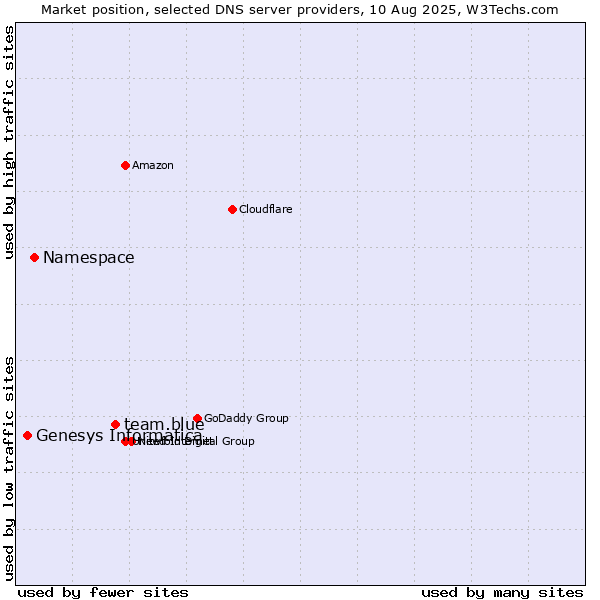 Market position of team.blue vs. Namespace vs. Genesys Informatica