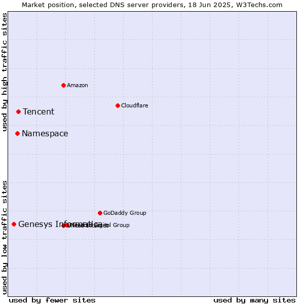 Market position of Tencent vs. Namespace vs. Genesys Informatica